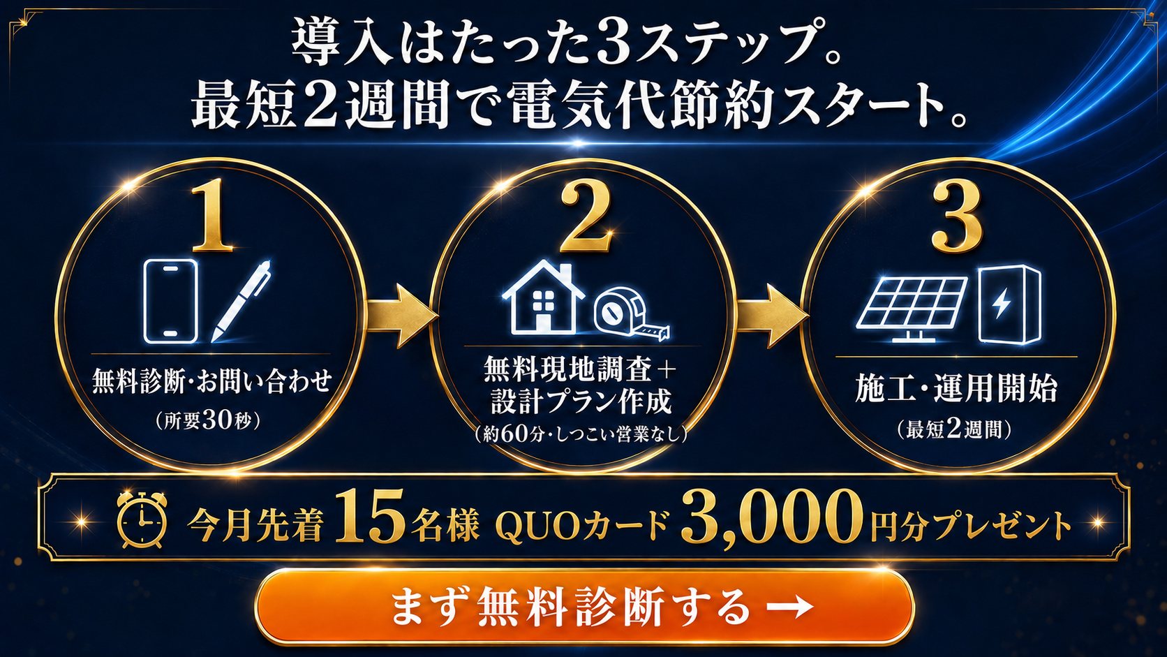 3ステップ導入フロー。ステップ1:無料診断・お問い合わせ(所要30秒)、ステップ2:無料現地調査+設計プラン作成(約60分・しつこい営業なし)、ステップ3:施工・運用開始(最短2週間)。今月先着50名様QUOカード3,000円分プレゼント