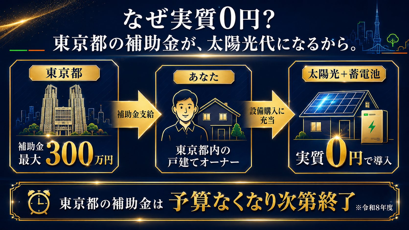 東京都の補助金最大300万円が、東京都内戸建てオーナーに支給され、太陽光＋蓄電池の設備購入に充当されることで実質0円で導入できる仕組みのフロー図